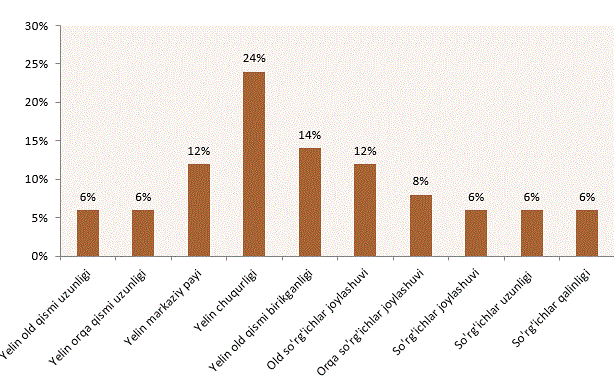 Grafik 2 usbekisch