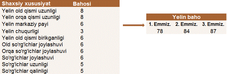 Tabelle 4 usbekisch